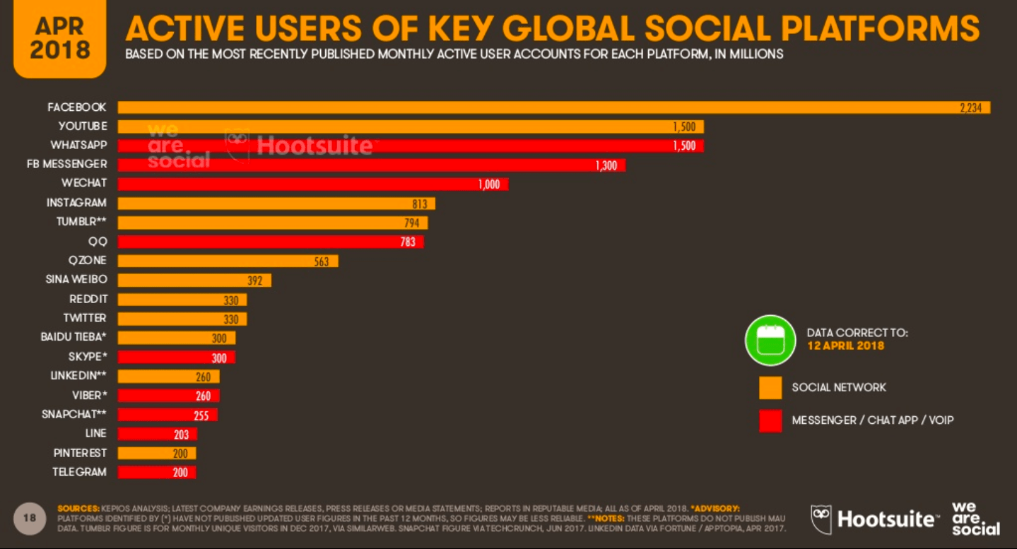 social media network number of users by we are social and hootsuite