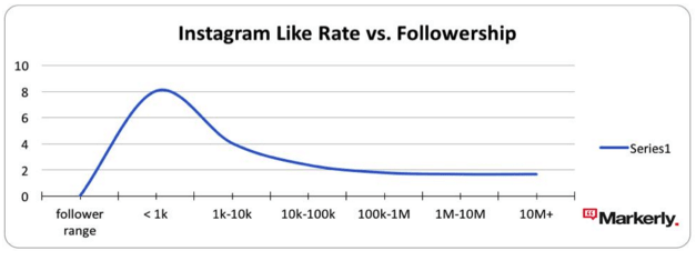 instagram like rate influencer marketing