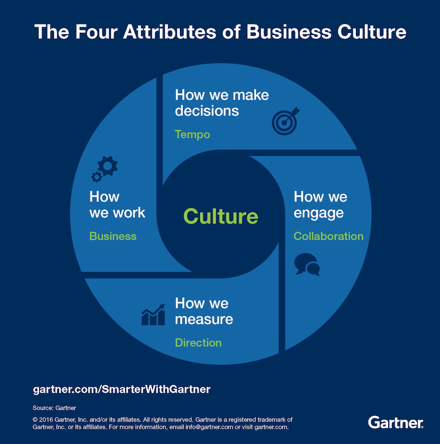 gartner culture graph business social culture