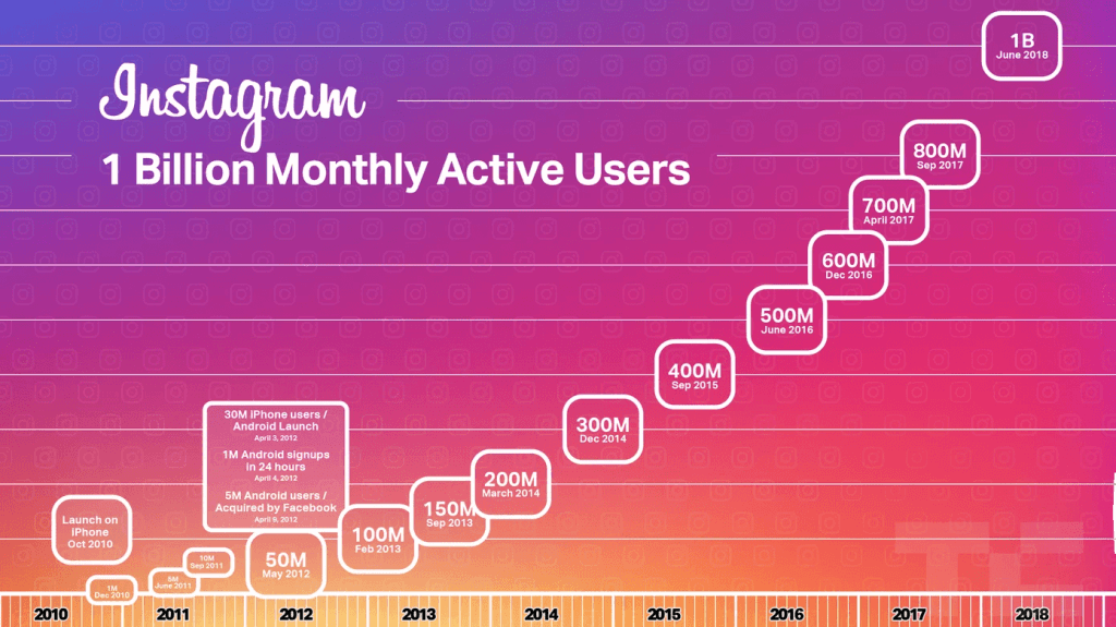 instagram 1 billion monthly active users dynamic ads instagram