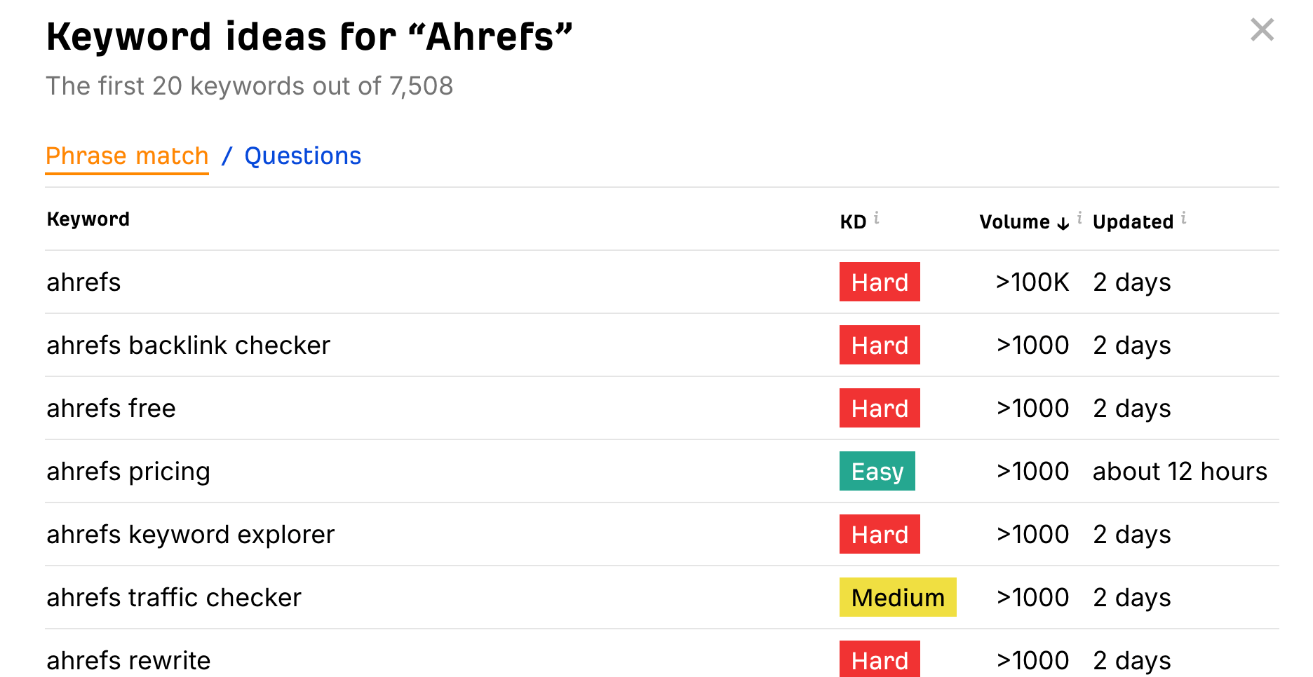 Ahrefs keyword list for “Ahrefs” with difficulty, volume, and freshness of results.