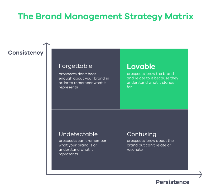brand management matrix consitency and persistence