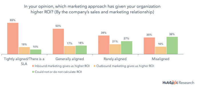 hubspot research graph - which marketing approach has given your organisation higher ROI
