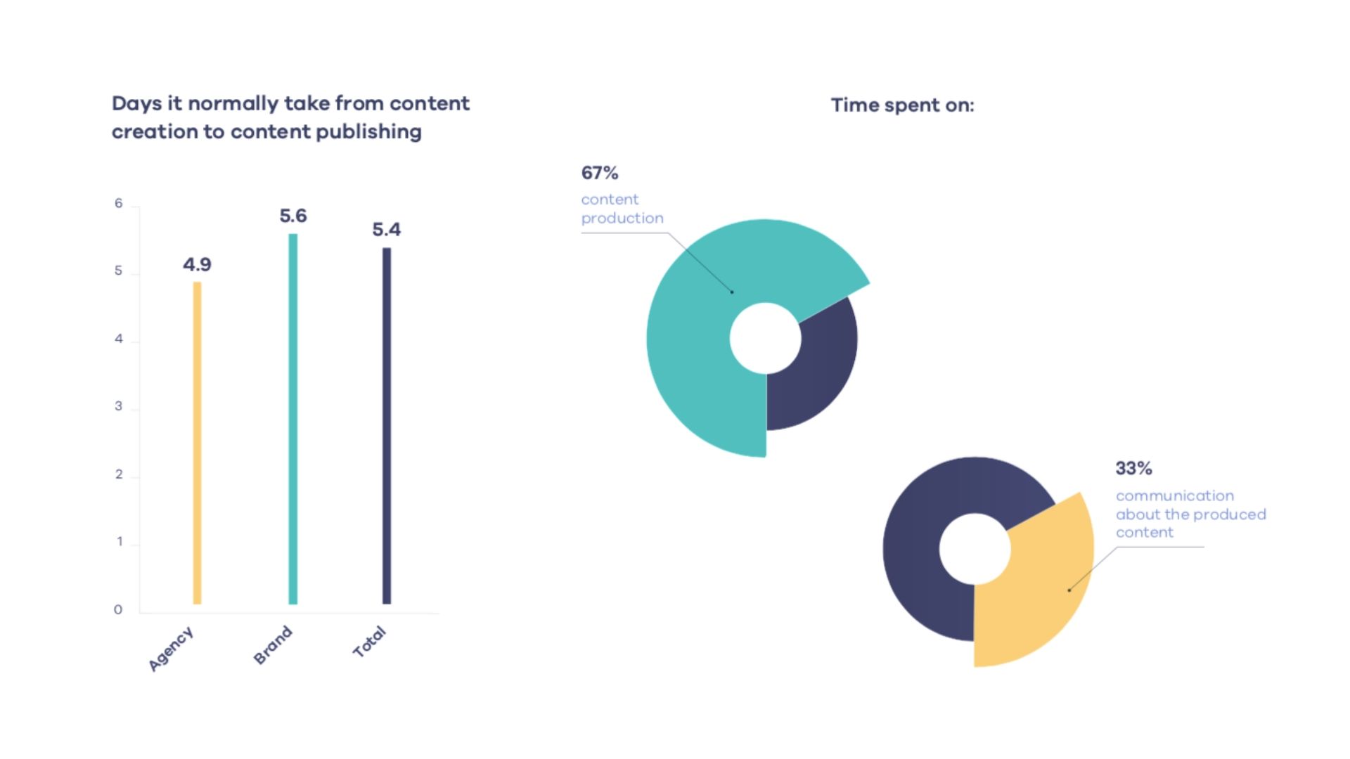 From content creation to content publishing
