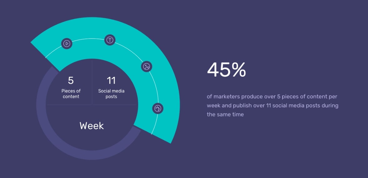 45% of marketers produce 5 pieces of content per week