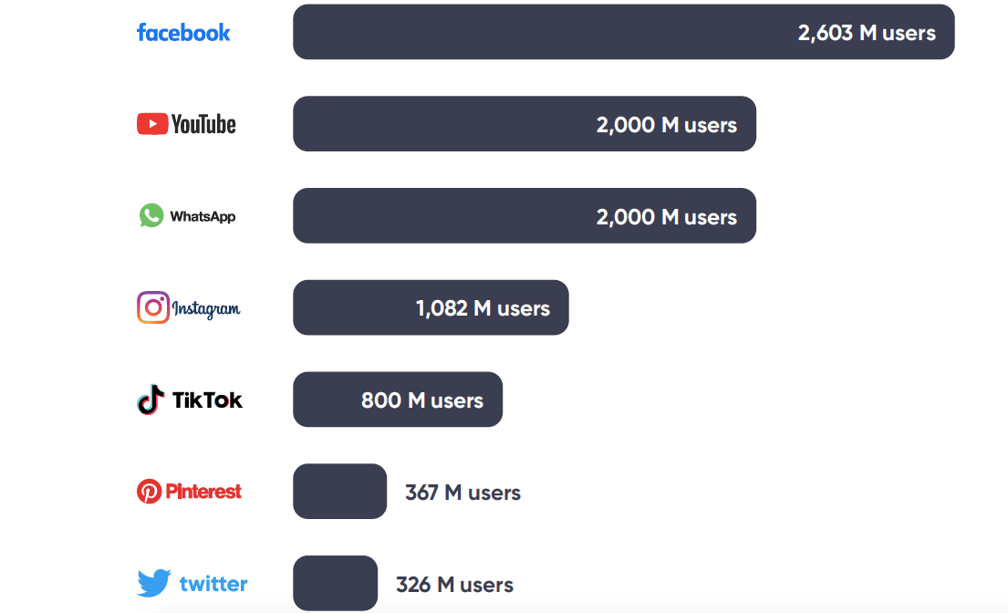 Best social media channels