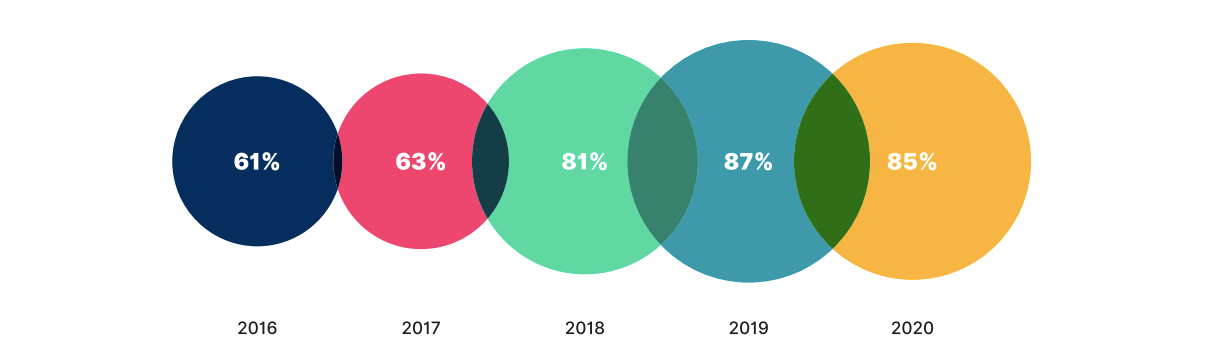 video marketing report