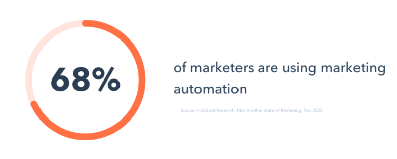68% of marketers are using marketing automation