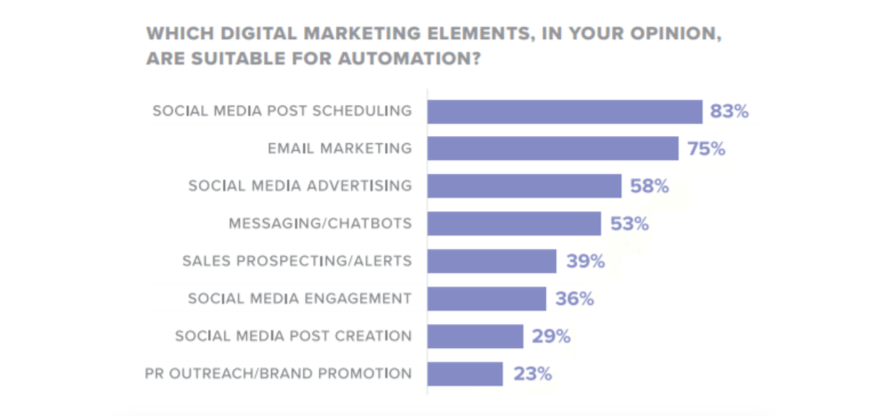 digital marketing elements suited for automation