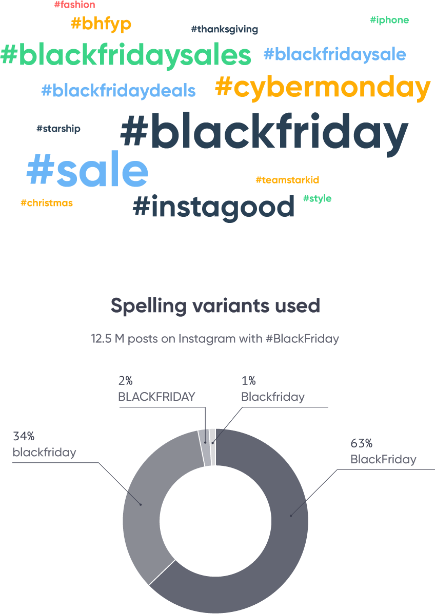 Most popular Black Friday Instagram hashtags