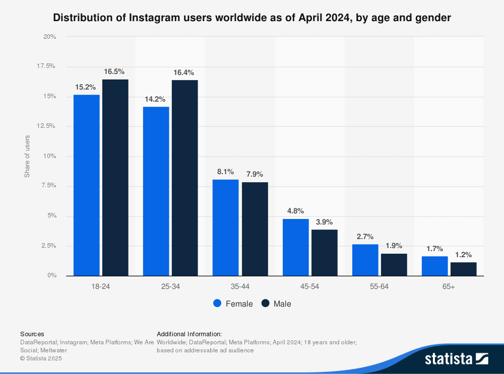 Bar chart showing Instagram user share by age and gender worldwide as of April 2024.