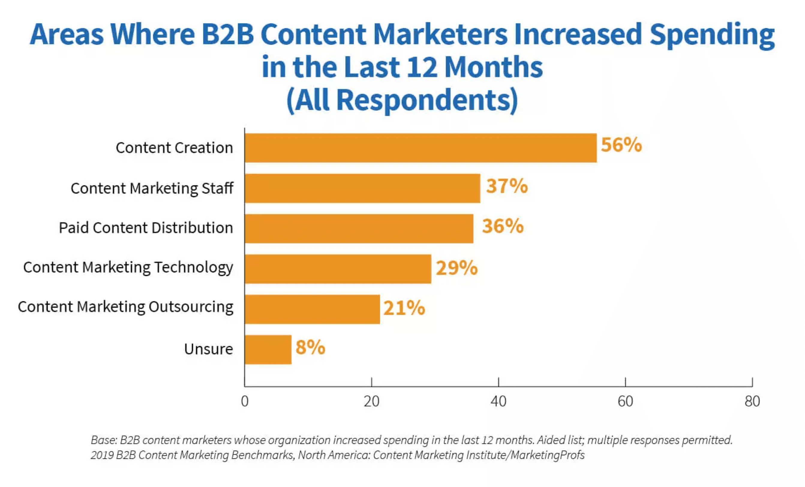 b2b content marketing spending percentages