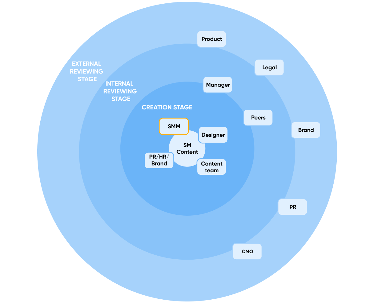 stages of social media content approval: creation stage, internal reviewing stage and external reviewing stage