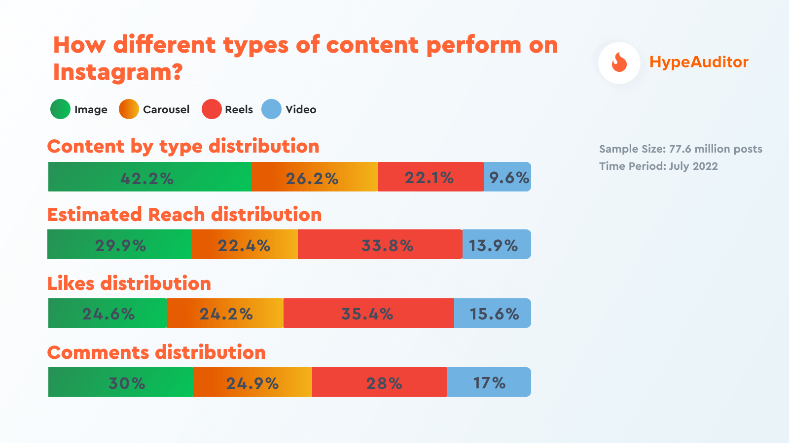 HypeAuditor research shows Reels in the first place by the number of likes received