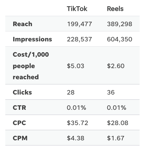 TikTok vs Reels vs Shorts: Performance Data