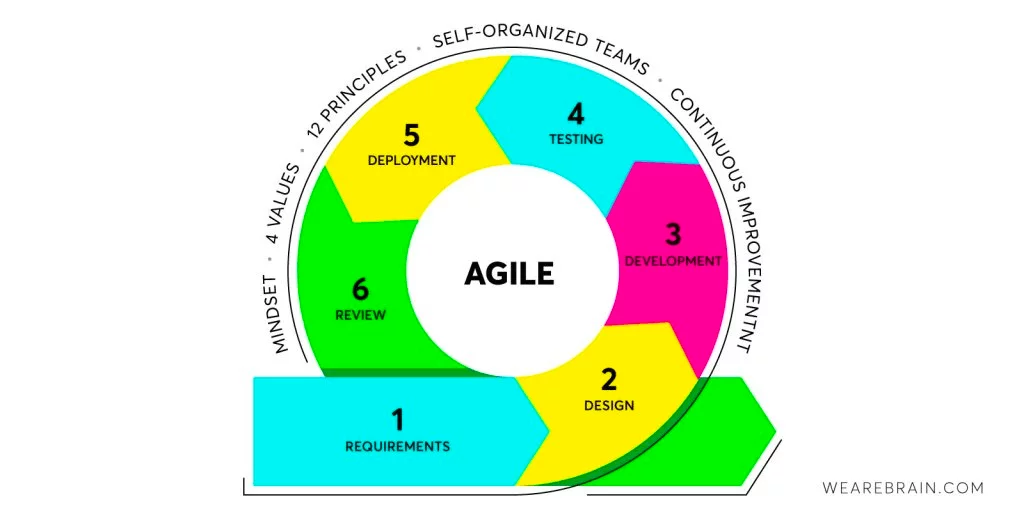 6 steps for teams to use agile marketing represented in a loop