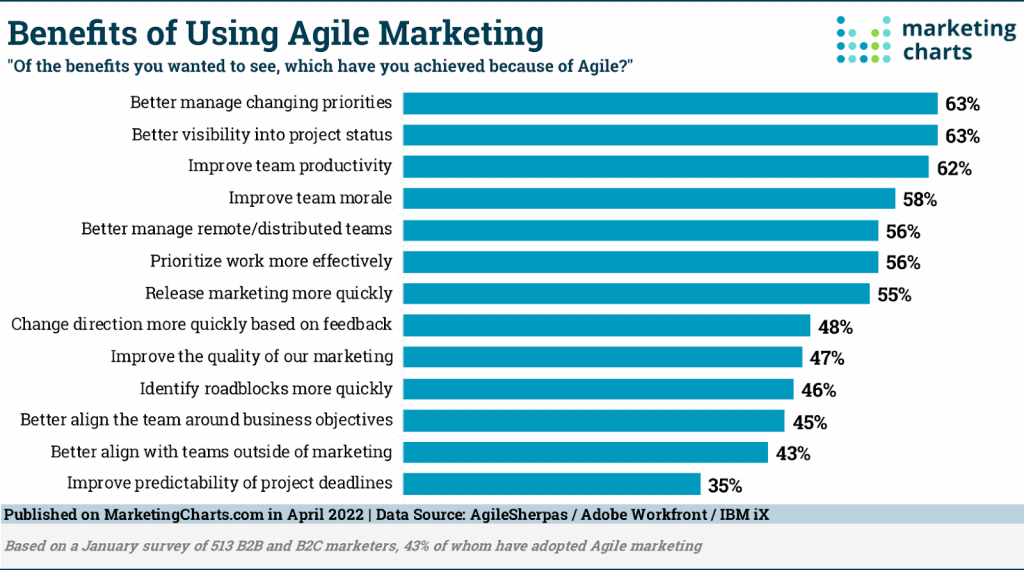 Chart graphic published on marketingcharts.com showcasing benefits of agile marketing