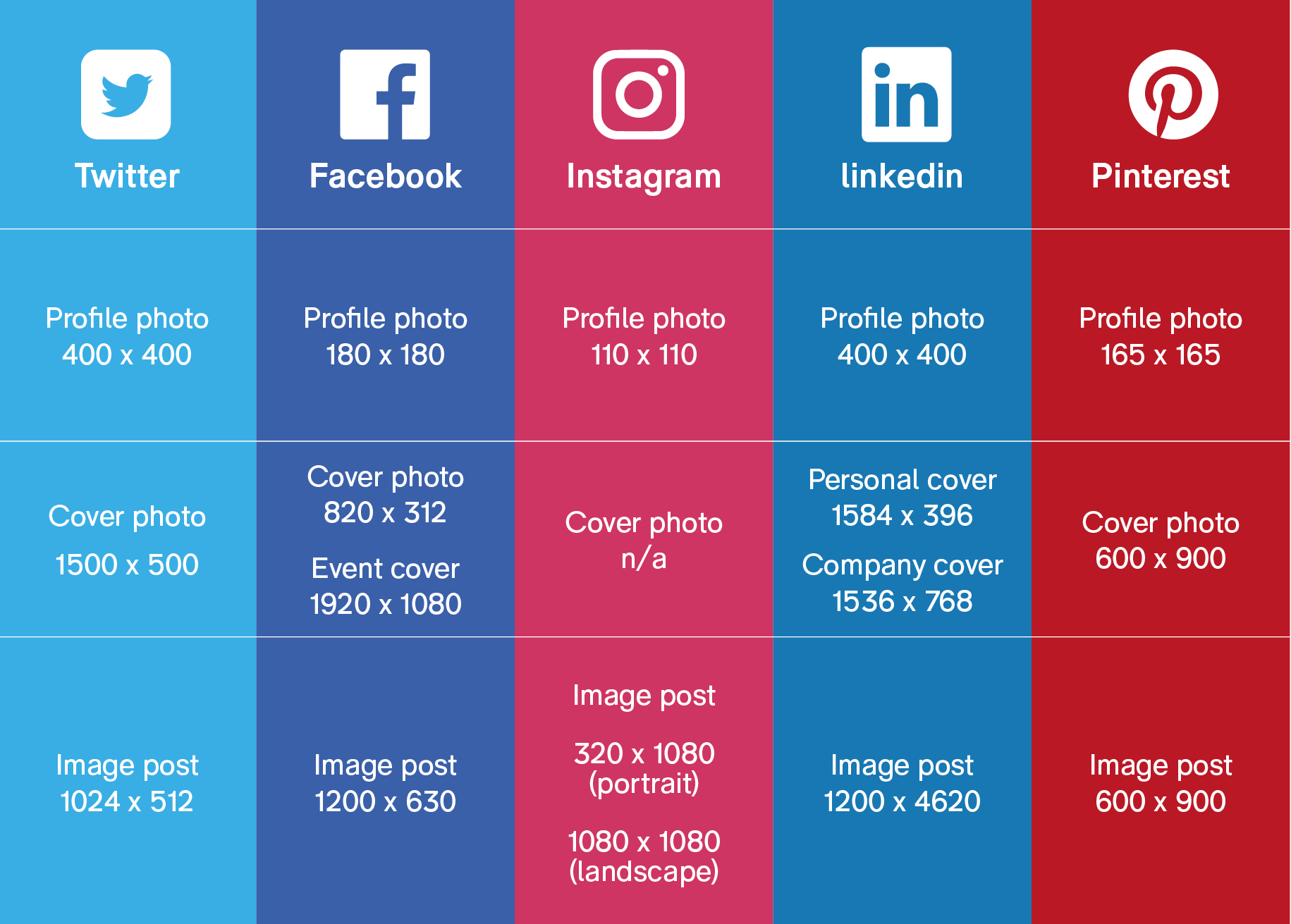 Table showing sizes for every visual format on social media platforms