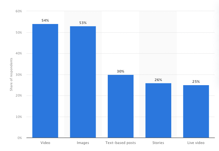 chart showing most valuable types of social media content: videos 54%, images 53%, text-based posts 30%