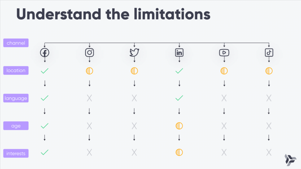 visual represenation by 5 criteria of social media limitations