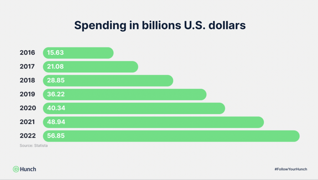 bar chart representation of money spent on social media in US dollars from 2016 to 2022