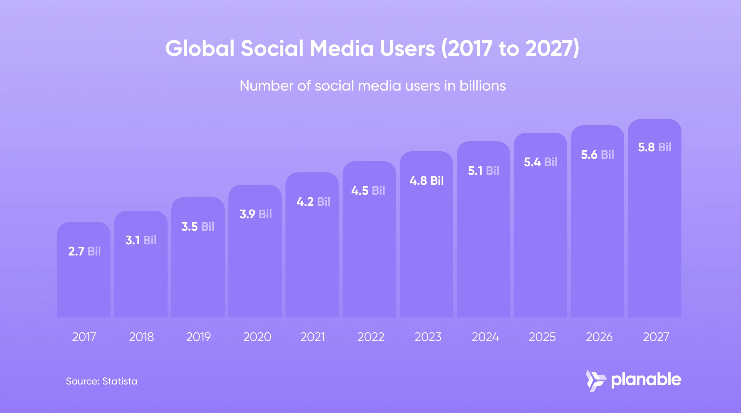 chart showing number of social media users will reach 5.8B in 2027 