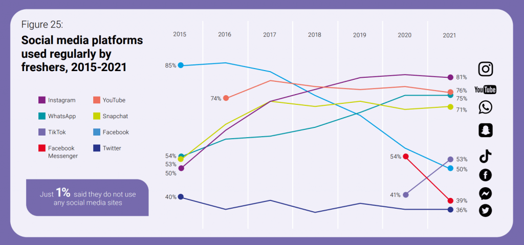 chart showing social media platforms popularity among freshers from 2015 to 2021 with Facebook plummeting and Instagram in the lead