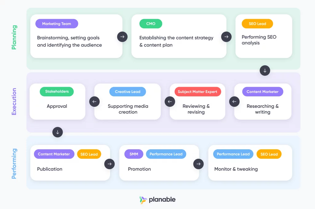 example of content creation workflow