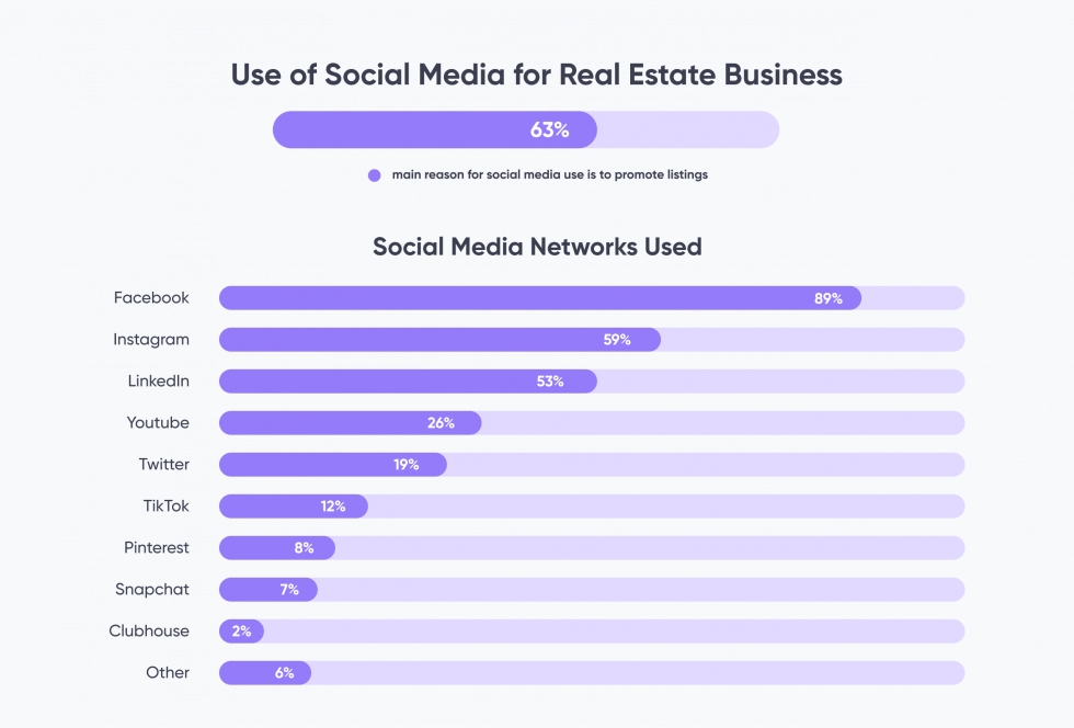 Real Estate Social Media Marketing Ideas to Boost Sales