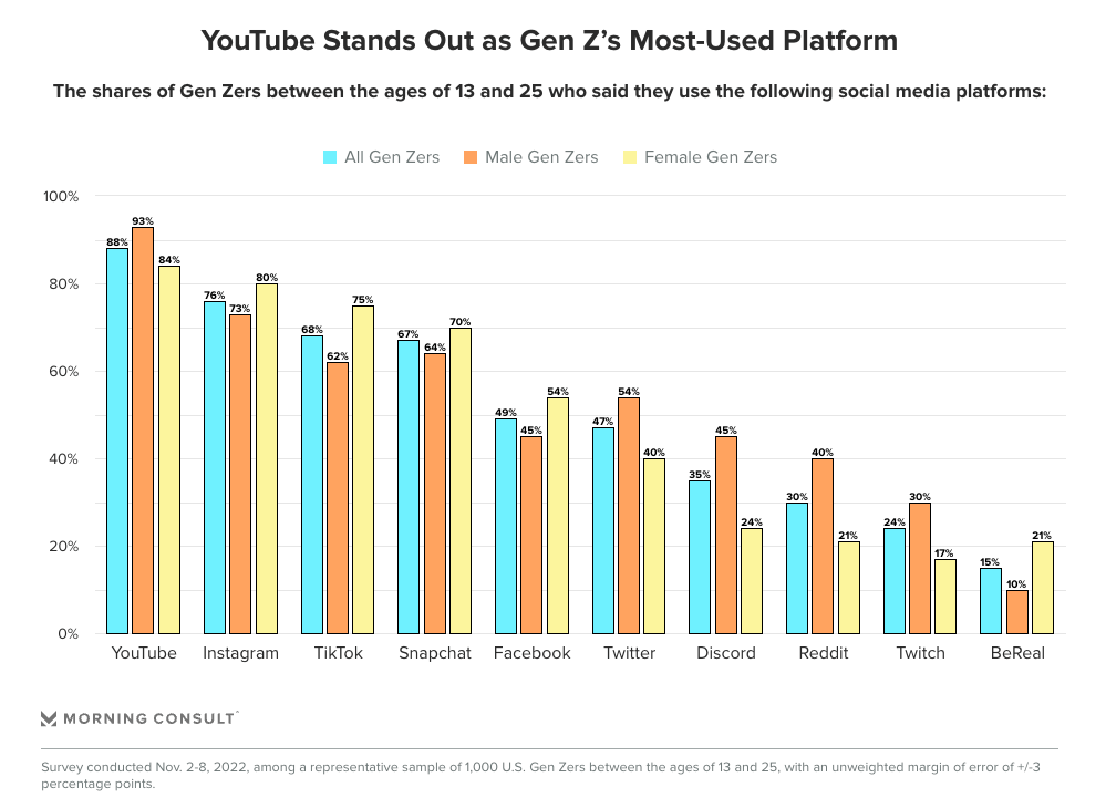 Graph showing top social media platforms preferred by Gen Z are YouTube, Instagram and TikTok