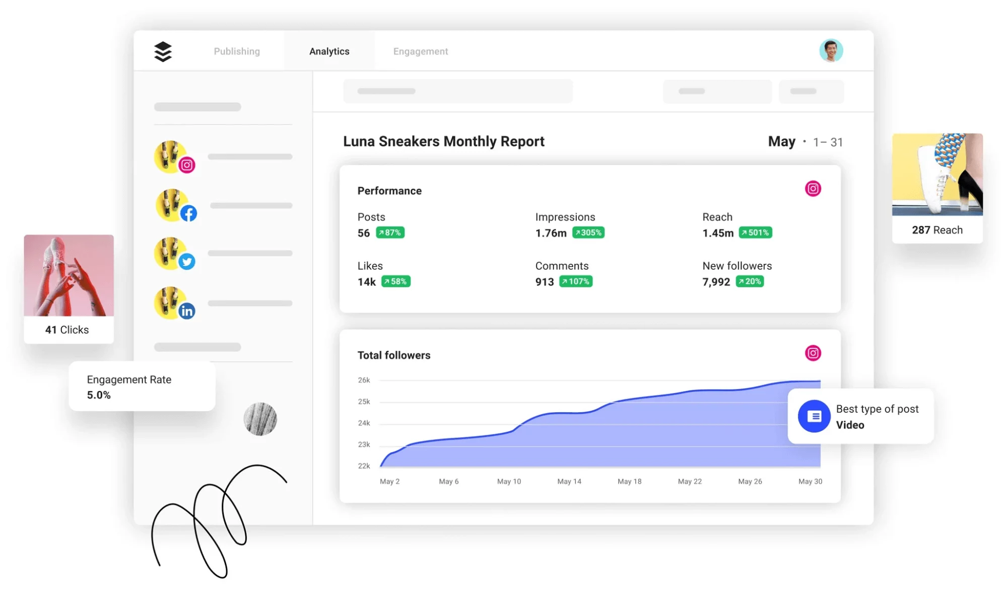 Buffer analytics showing a monthly performance report and total followers graphic.