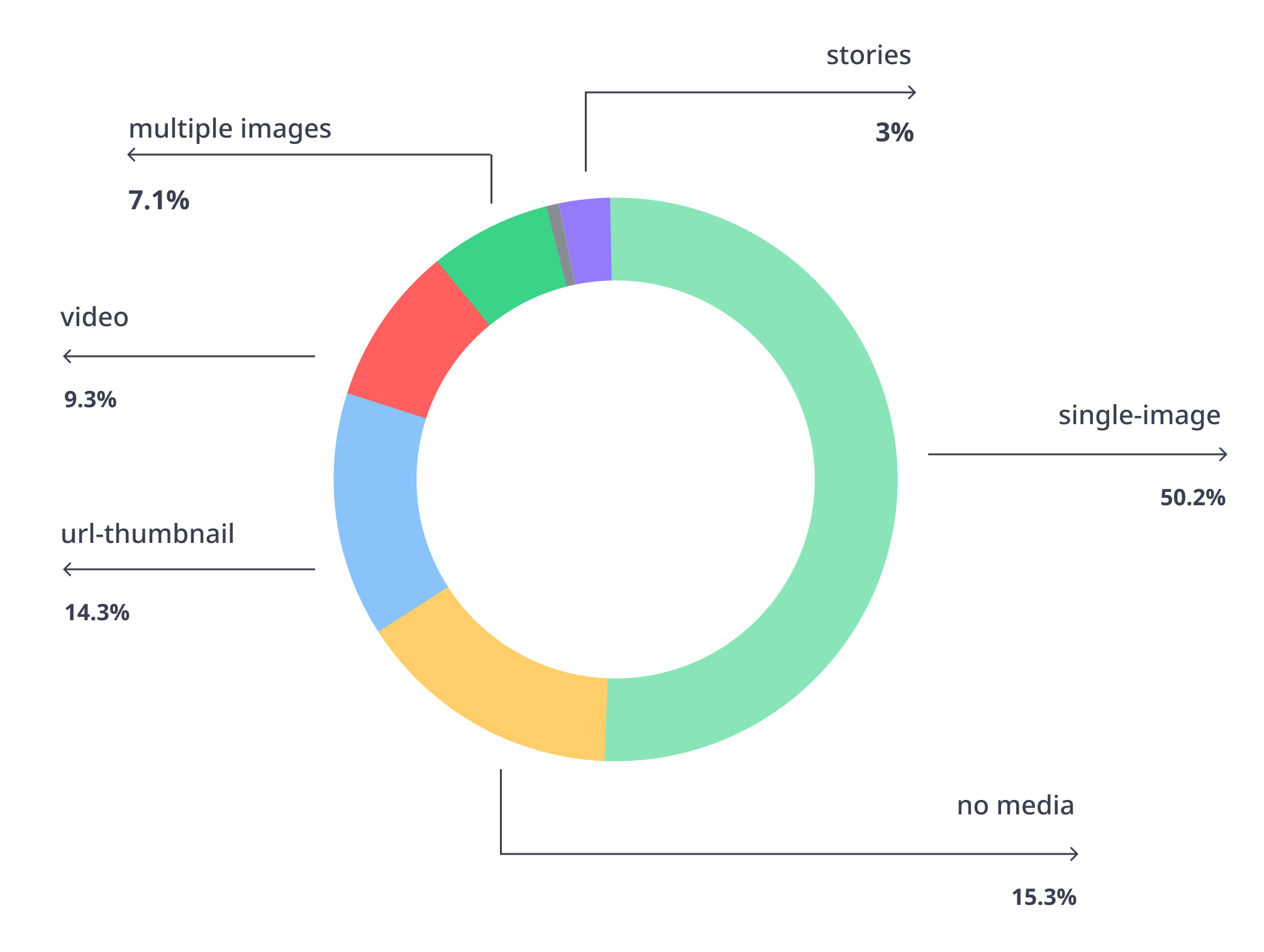 Most used types of media content in Planable in H1 2023