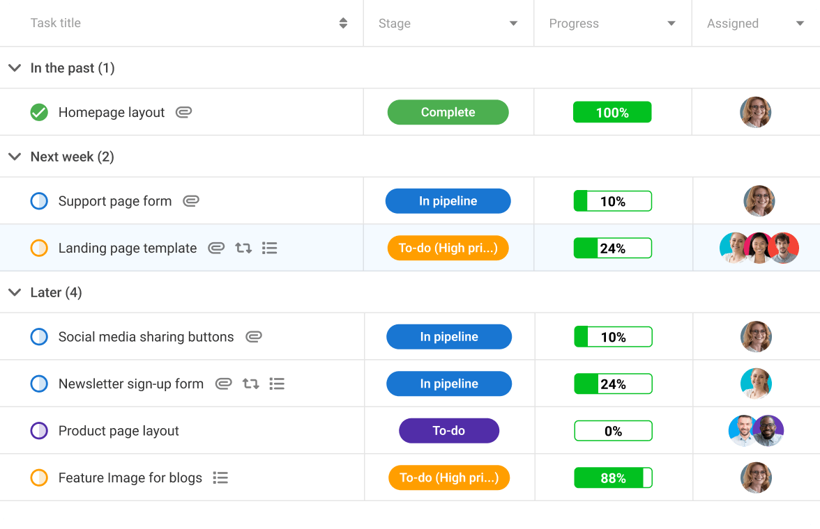 Proofhub screenshot showing multiple tasks grouped by timing, including details on stage, progress and assigned to.
