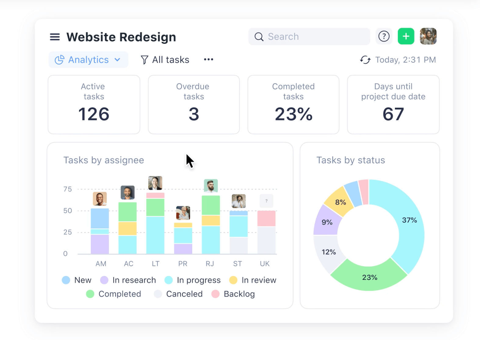 Write screenshot showing a Website redesign project with graphs for tasks by assignee, tasks by status and project stats like active, overdue, and completed tasks.