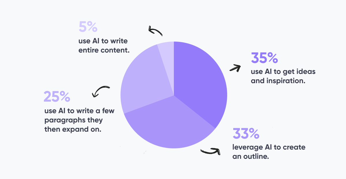Purple pie chart representing AI marketing tools usage in 2023