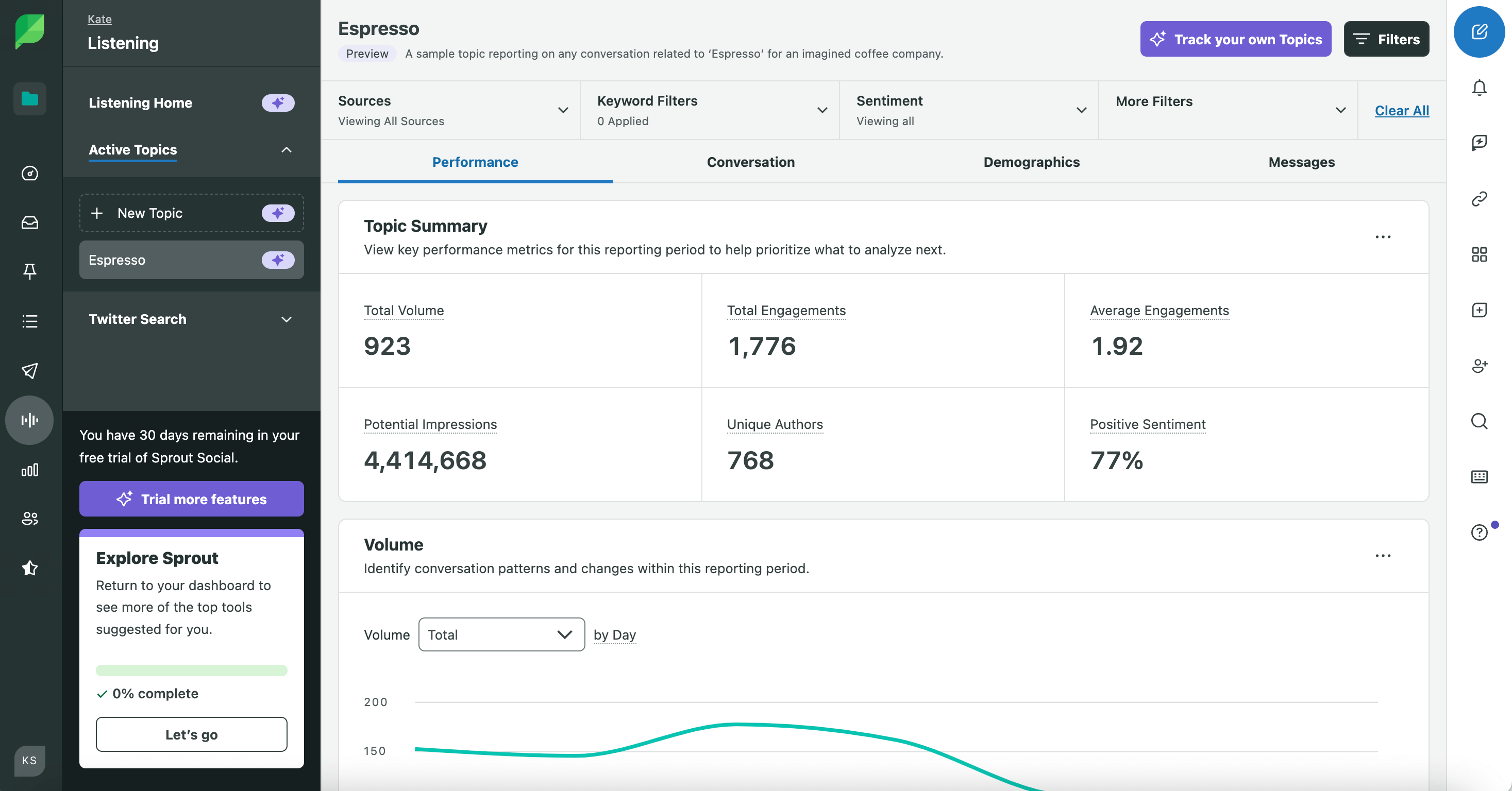 SproutSocial listening feature preview showing a performance summary for the word "espresso" with information such as Total volume, Total engagements, or Unique authors.