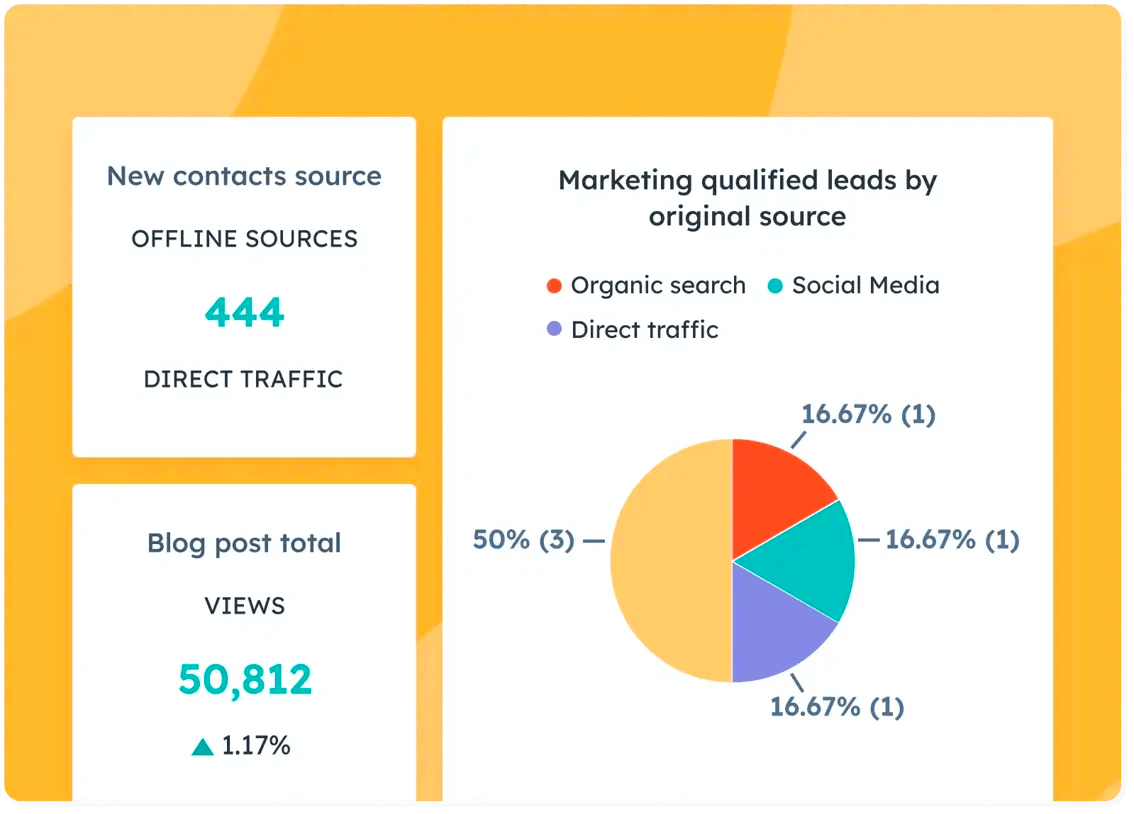 Graphic representation of metrics offered by HubSpot: total views, direct traffic, leads by original source. 