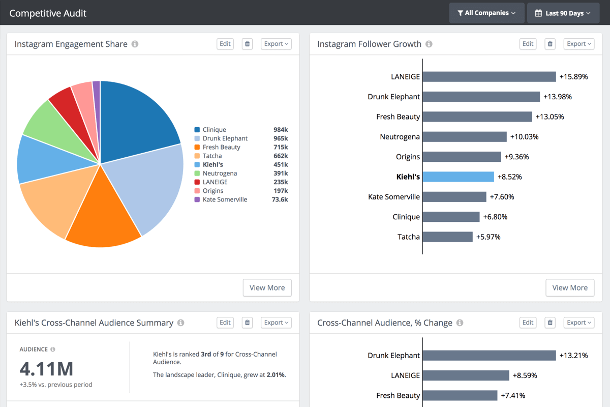Rival IQ's Competitive Audit report dashboard with multiple charts comparing engagement share, follower growth, cross-channel audience sharing.