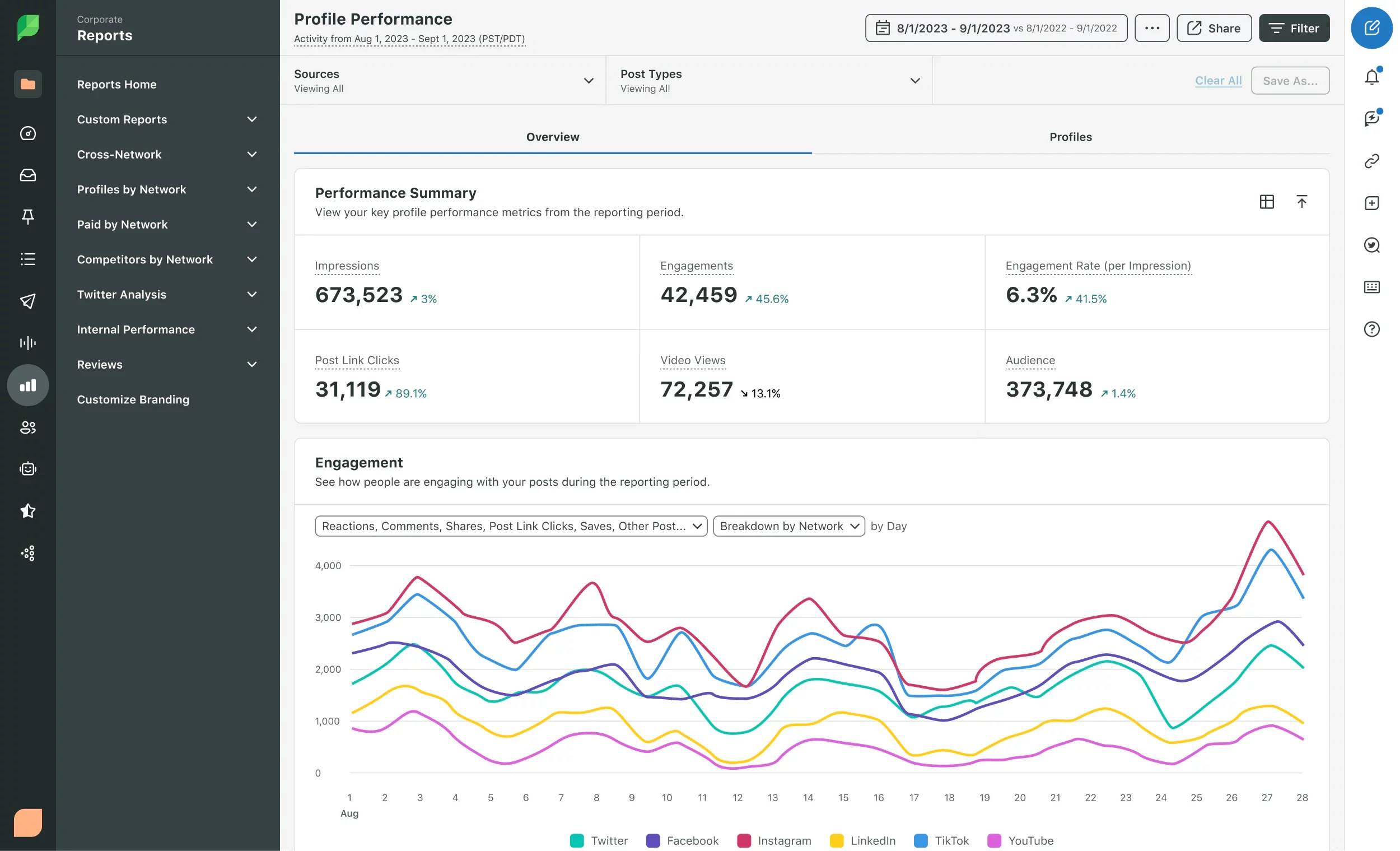Sprout Social Reports with performance summary comparison across metrics: impressions, engagements, and post link clicks 