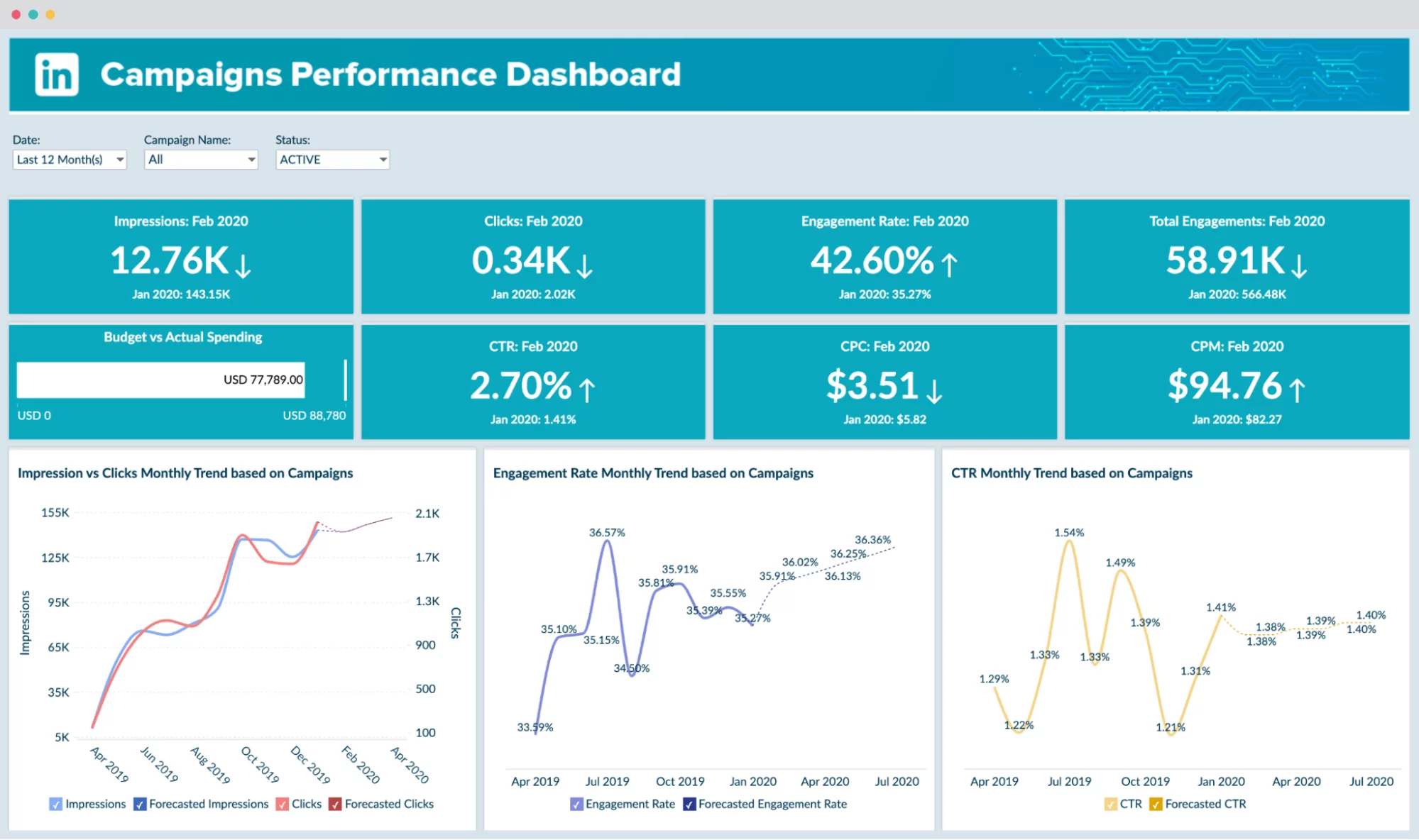 Zoho campaigns performance dashboard with multiple statistics such as impressions trend, engagement rate, and CTR monthly rate.