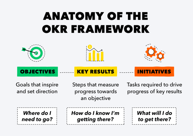 Infographic showing the anatomy of the OKR framework