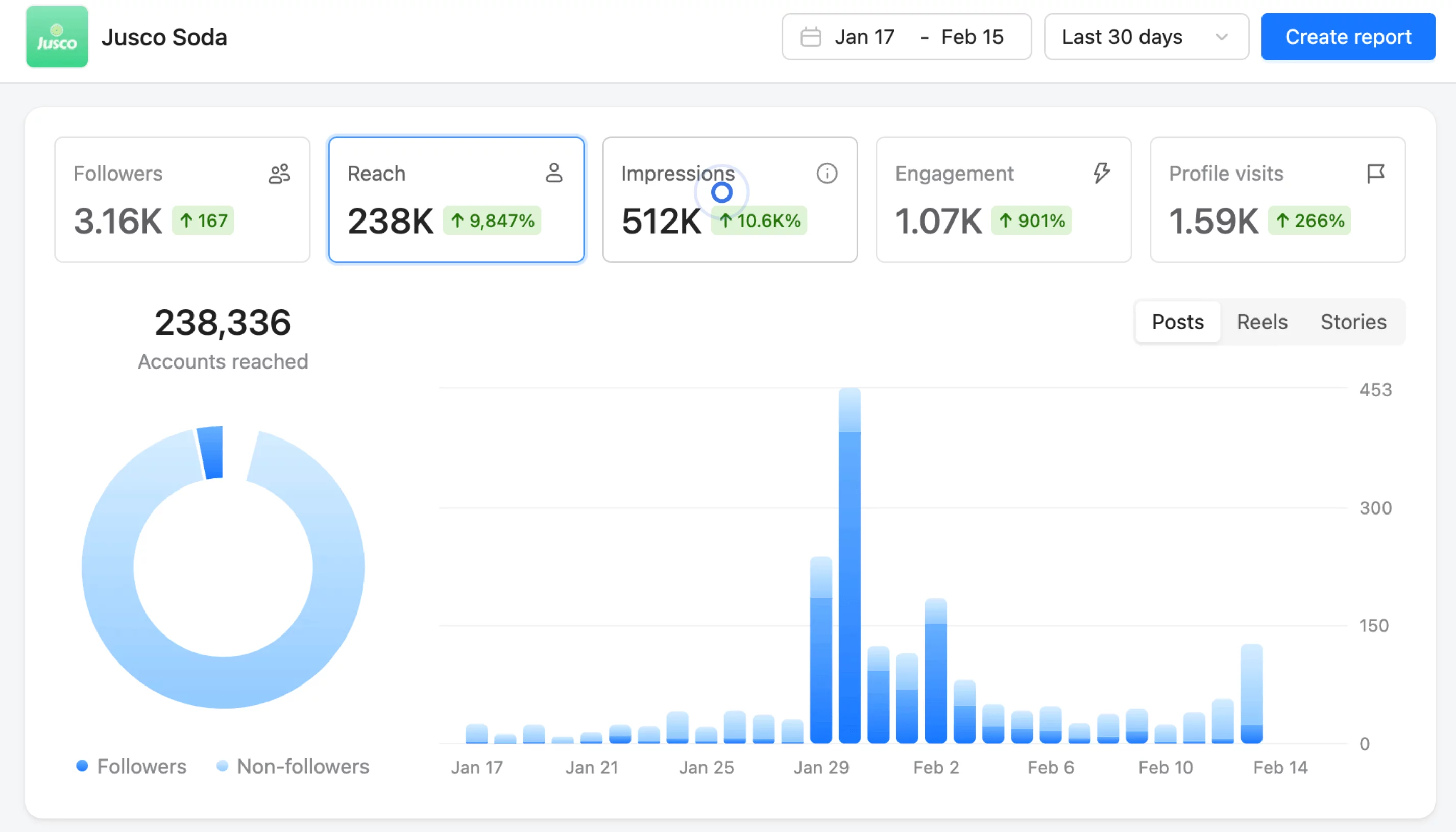 dashboard with instagram kpis such as accounts reached, impressions, or engagement