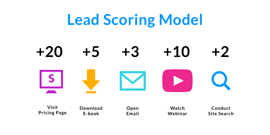 CyberClick's lead scoring model infographic
