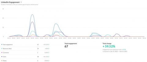 Top LinkedIn analytics tools to track engagement in 2026