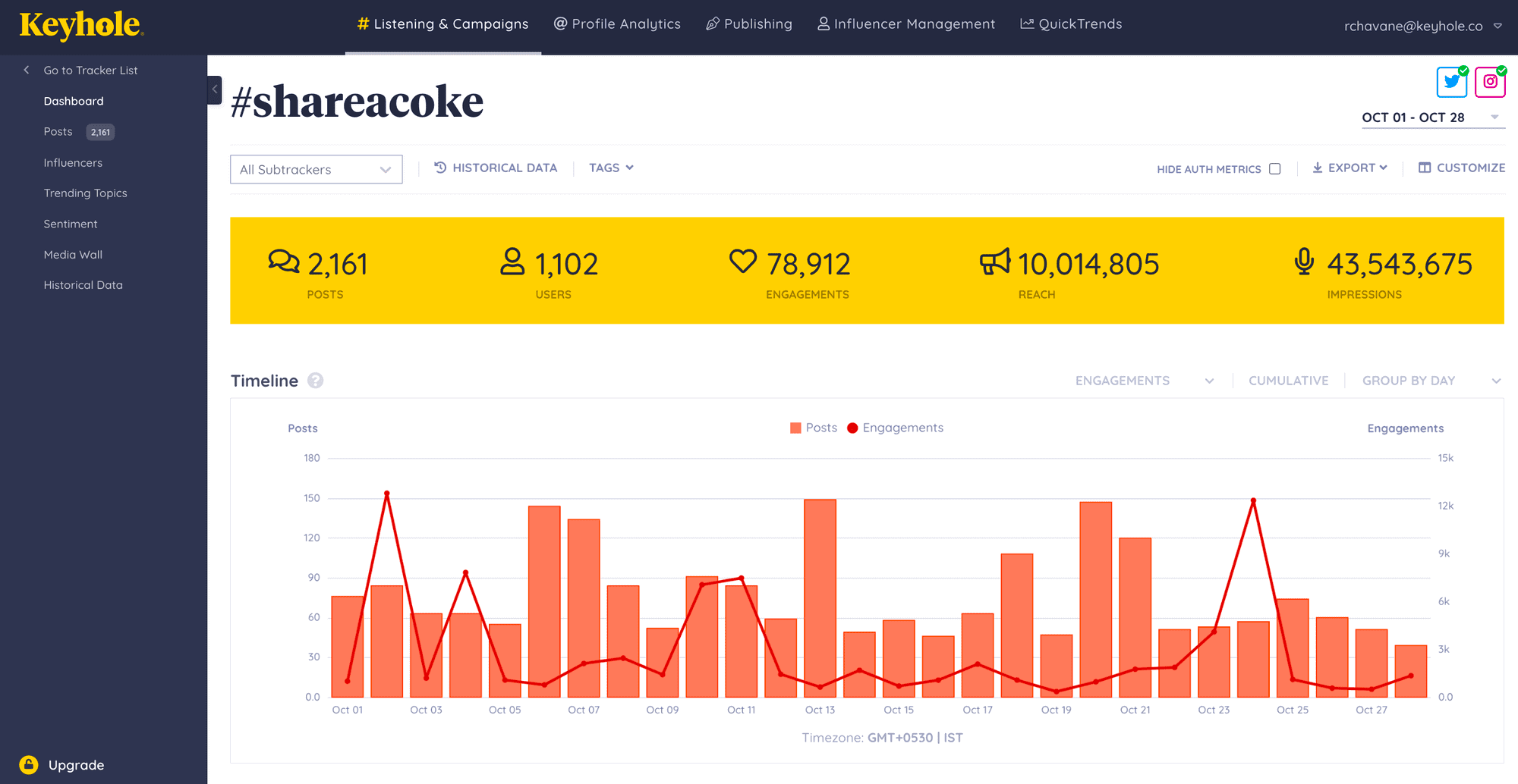 Keyhole dashboard interface displaying real-time hashtag tracking and social media analytics.