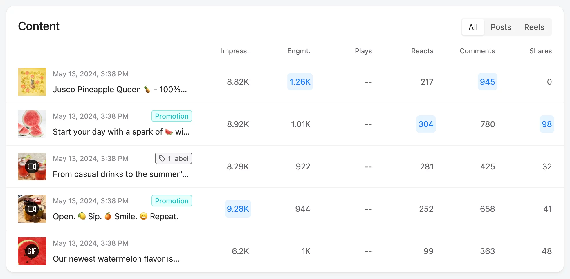 detailed table with posts, and analytics metrics such as impressions, engagement, plays, reacts, comments, and shares