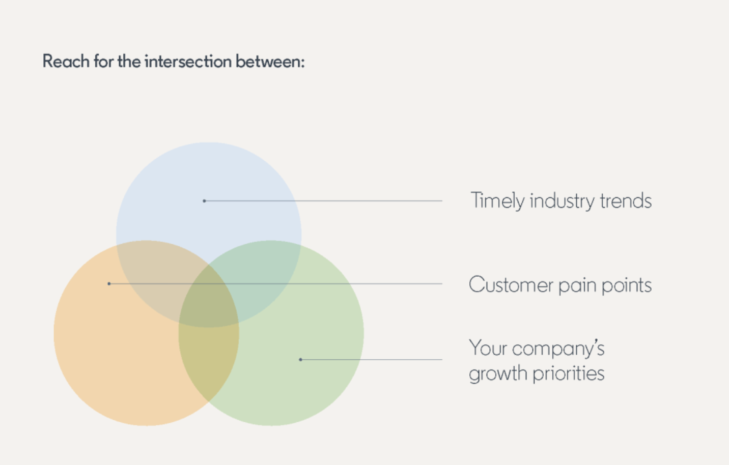 Venn diagram showing overlap between timely industry trends, customer pain points, and company growth priorities.