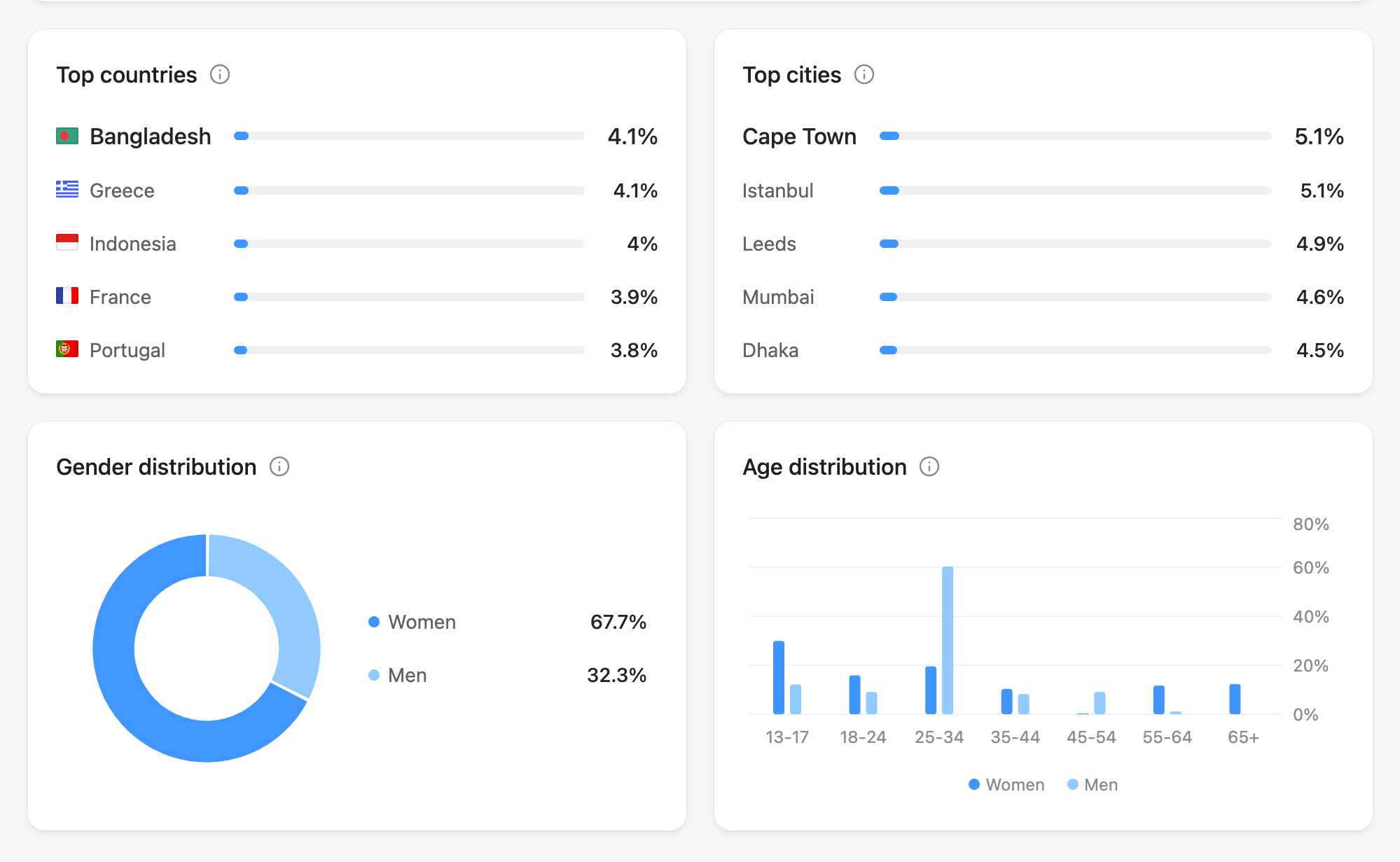 audience analytics dashboard showing four graphs with top countries, top cities, gender distribution, and age distribution