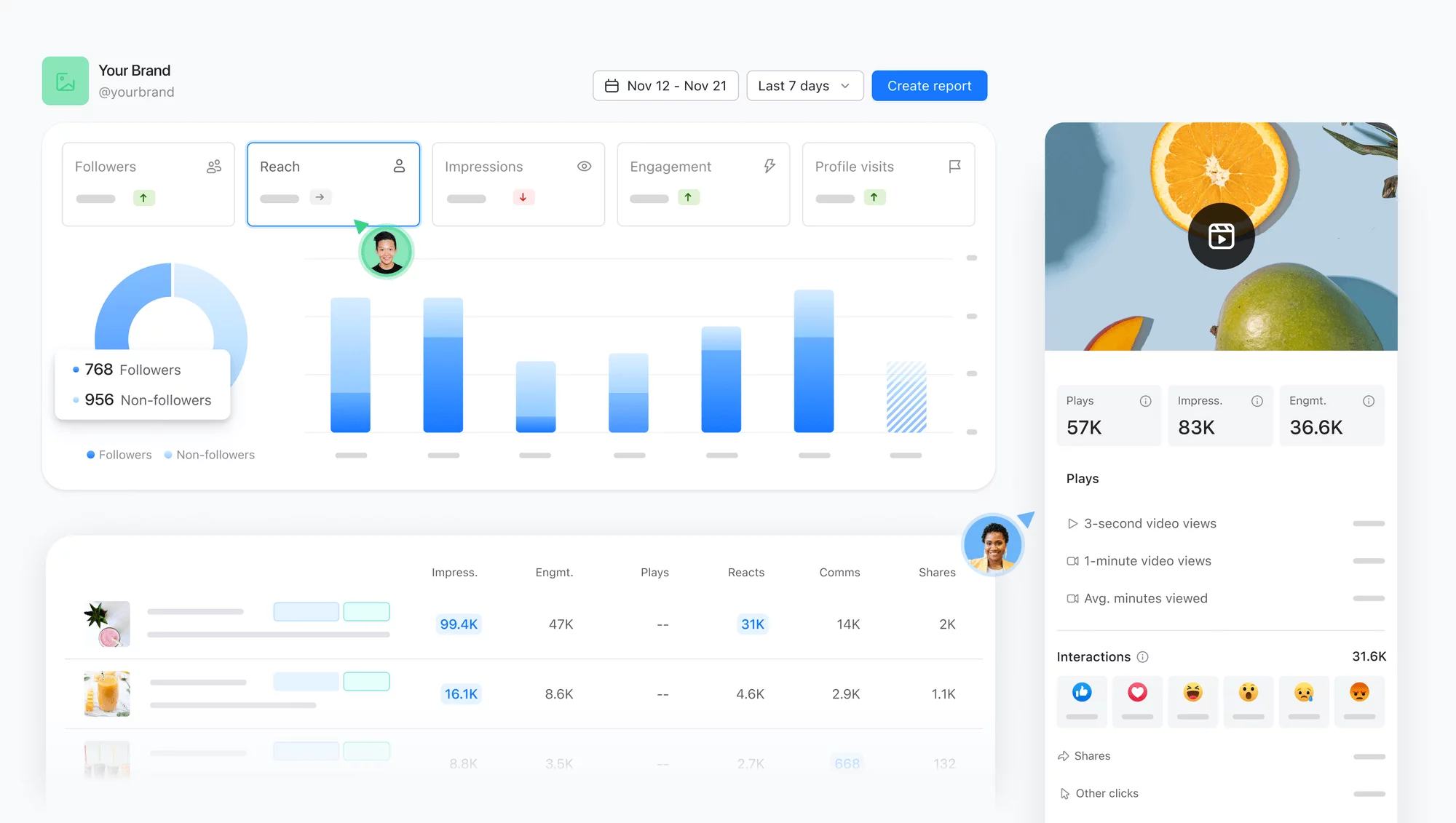 Dashboard displaying social media analytics with graphs and metrics for followers, reach, impressions, and engagement.