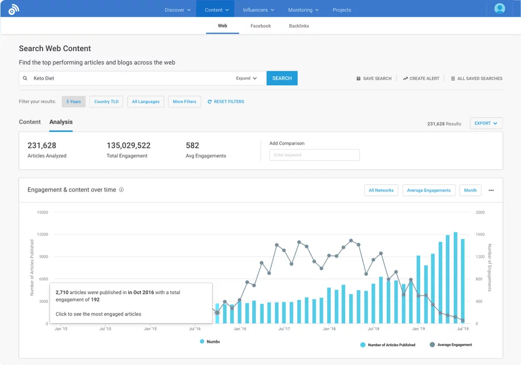 Analytics dashboard showing engagement and publication trends for web content on the Keto Diet.